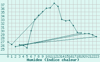 Courbe de l'humidex pour Vinars