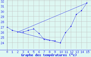 Courbe de tempratures pour Santana Do Araguaia