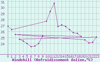 Courbe du refroidissement olien pour Ste (34)