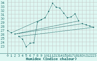 Courbe de l'humidex pour Istres (13)