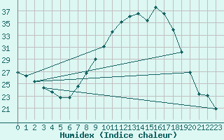 Courbe de l'humidex pour Aranda de Duero
