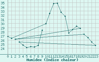 Courbe de l'humidex pour Valleroy (54)