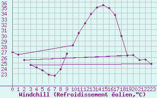 Courbe du refroidissement olien pour Roissy (95)