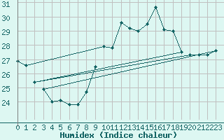 Courbe de l'humidex pour Cap Corse (2B)