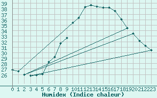 Courbe de l'humidex pour Constance (All)