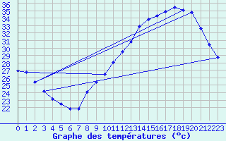 Courbe de tempratures pour Voiron (38)