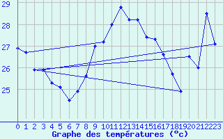 Courbe de tempratures pour Cap Bar (66)