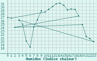 Courbe de l'humidex pour Die (26)