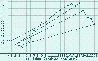 Courbe de l'humidex pour Brescia / Ghedi