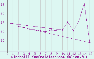 Courbe du refroidissement olien pour Turiacu