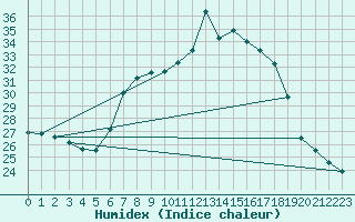 Courbe de l'humidex pour Llucmajor