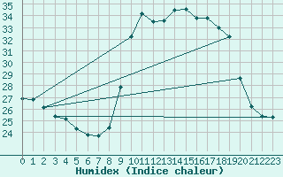 Courbe de l'humidex pour Bastia (2B)