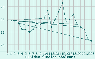 Courbe de l'humidex pour Llanes