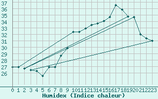 Courbe de l'humidex pour Ile Rousse (2B)