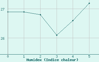 Courbe de l'humidex pour Nago