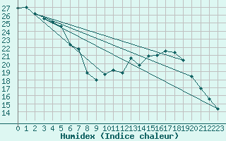 Courbe de l'humidex pour Albi (81)