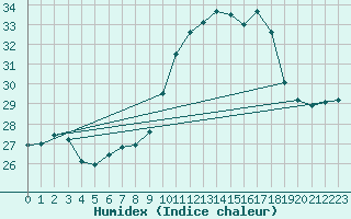 Courbe de l'humidex pour Saint-Nazaire-d'Aude (11)