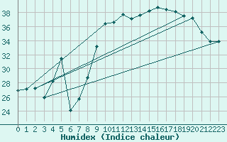 Courbe de l'humidex pour Hyres (83)