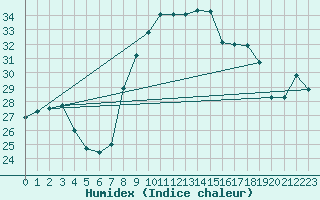 Courbe de l'humidex pour Cap Corse (2B)