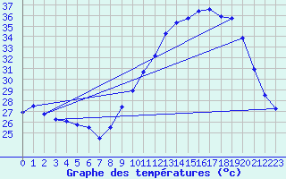 Courbe de tempratures pour Douzens (11)