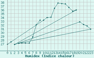 Courbe de l'humidex pour Cap Mele (It)