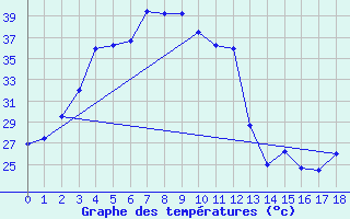 Courbe de tempratures pour Mae Hong Son