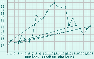 Courbe de l'humidex pour Cap Corse (2B)