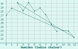 Courbe de l'humidex pour Blackall