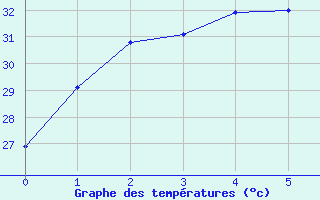 Courbe de tempratures pour Darwin Ntc Aws