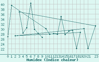 Courbe de l'humidex pour le bateau SHIP