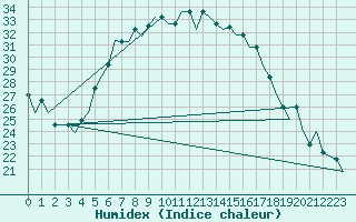 Courbe de l'humidex pour Andravida Airport