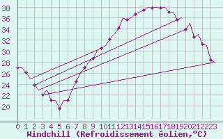 Courbe du refroidissement olien pour Madrid / Barajas (Esp)