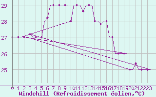 Courbe du refroidissement olien pour Rhodes Airport