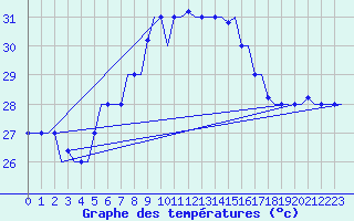 Courbe de tempratures pour Rhodes Airport