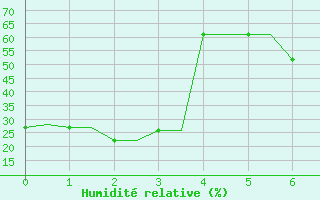 Courbe de l'humidit relative pour Heraklion Airport
