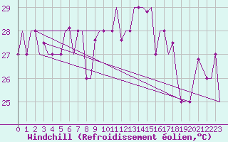 Courbe du refroidissement olien pour Hihifo Ile Wallis