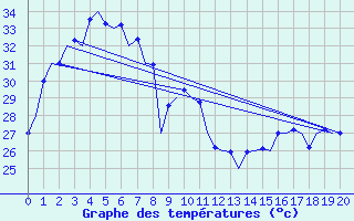 Courbe de tempratures pour Phuket Airport