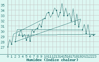 Courbe de l'humidex pour Bilbao (Esp)