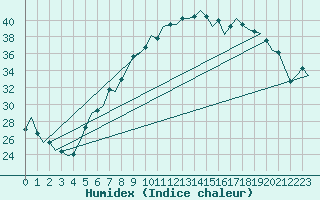 Courbe de l'humidex pour Duesseldorf