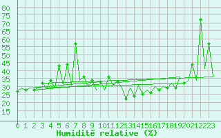 Courbe de l'humidit relative pour Lugano (Sw)