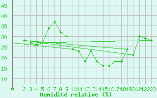 Courbe de l'humidit relative pour Laghouat