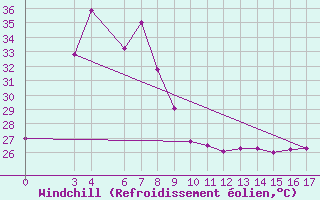 Courbe du refroidissement olien pour Satun