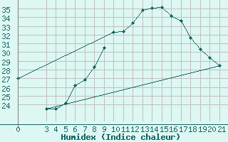 Courbe de l'humidex pour Bilogora