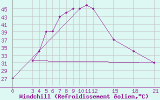 Courbe du refroidissement olien pour Nawabshah
