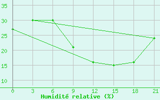 Courbe de l'humidit relative pour Timimoun