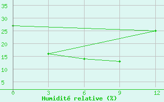 Courbe de l'humidit relative pour Datong