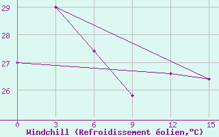 Courbe du refroidissement olien pour Haikou