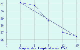 Courbe de tempratures pour Namlea