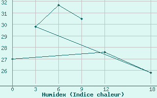 Courbe de l'humidex pour Shaoyang