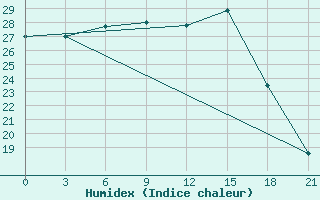 Courbe de l'humidex pour Bokovskaja